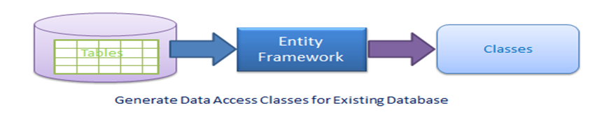Entity framework 