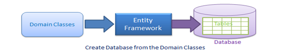 Entity framework 
