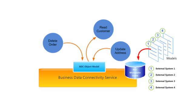 Business-Connectivity-Services-and-Data-View-Web-Part-670x380-670x372