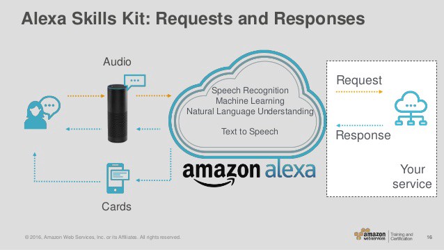 How Amazon Alexa works with AVS 