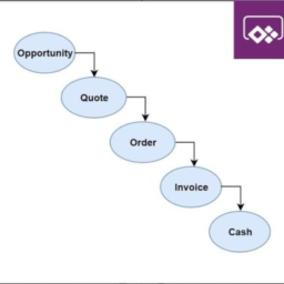 Quote-to-cash