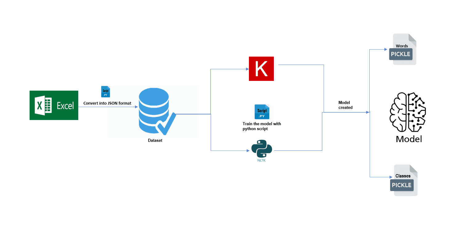Text Classification in Azure machine learning services Ignatiuz
