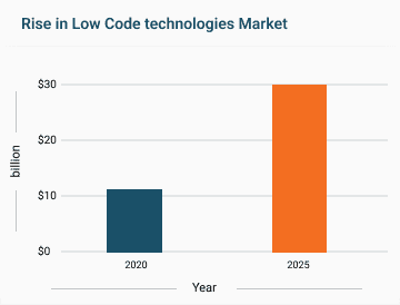 low code no code industry prediction