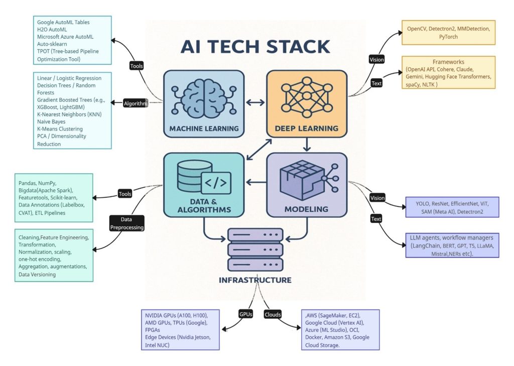 The AI Stack That Works Tools Frameworks And Patterns For Building 